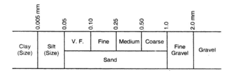 classification of soil