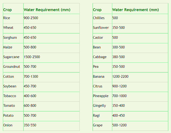 water requirement of crops