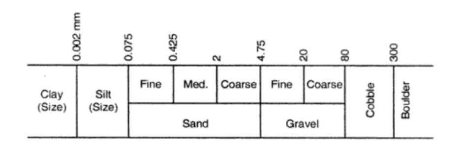 classification of soil