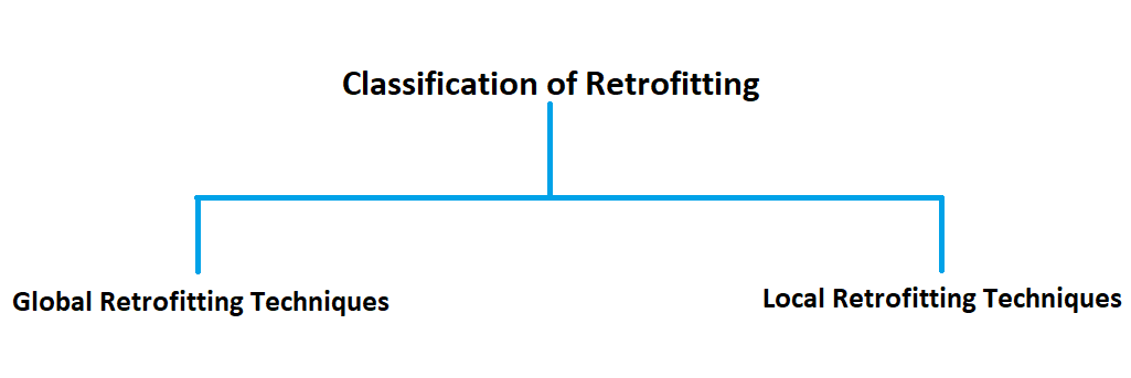 Retrofitting Techniques for RCC Buildings